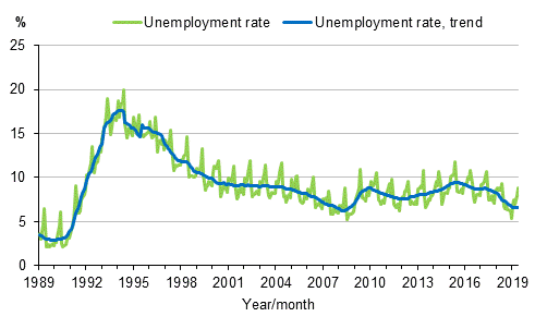 Appendix figure 4. Unemployment rate and trend of unemployment rate 1989/01–2019/05, persons aged 15–74