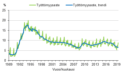 Liitekuvio 4. Työttömyysaste ja työttömyysasteen trendi 1989/01–2019/05, 15–74-vuotiaat