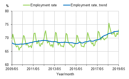 Employment rate and trend of employment rate 2009/05–2019/05, persons aged 15–64