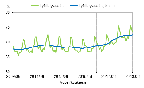 Liitekuvio 1. Työllisyysaste ja työllisyysasteen trendi 2009/08–2019/08, 15–64-vuotiaat