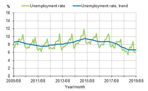 Appendix figure 2. Unemployment rate and trend of unemployment rate 2009/08–2019/08, persons aged 15–74