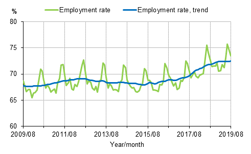 Employment rate and trend of employment rate 2009/08–2019/08, persons aged 15–64