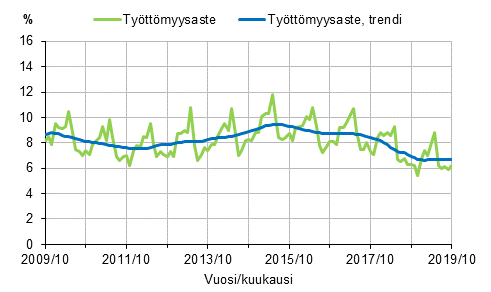 Liitekuvio 2. Tyttmyysaste ja tyttmyysasteen trendi 2009/10–2019/10, 15–74-vuotiaat