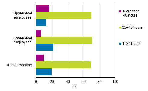 Figure 17. Average usual weekly working hours of employees in their main job by socio-economic group in 2019, persons aged 15 to 74, %