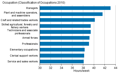 Figure 18. Usual weekly working hours of full-time employees in main job by occupational group in 2019, persons aged 15 to 74
