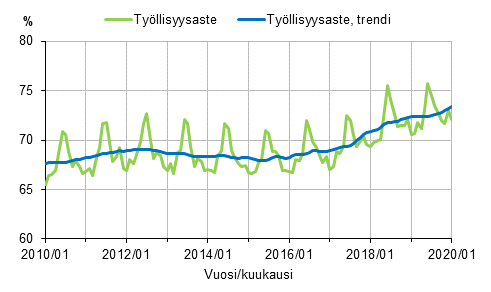 Liitekuvio 1. Tyllisyysaste ja tyllisyysasteen trendi 2010/01–2020/01, 15–64-vuotiaat