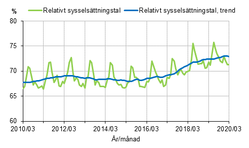 Relativt sysselsättningstal och trenden 2010/03–2020/03, 15–64-åringar