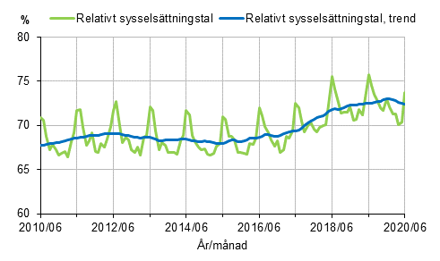 Relativt sysselsttningstal och trenden 2010/06–2020/06, 15–64-ringar