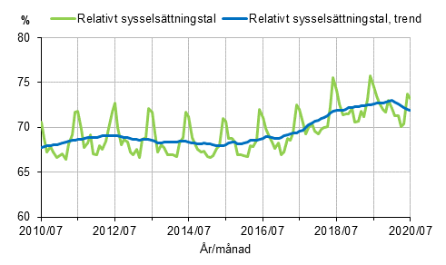 Figurbilaga 1. Relativt sysselsttningstal och trenden fr relativt sysselsttningstal 2010/07–2020/07 15–64-ringar