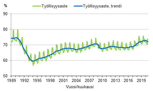 Liitekuvio 3. Tyllisyysaste ja tyllisyysasteen trendi 1989/01–2020/07, 15–64-vuotiaat