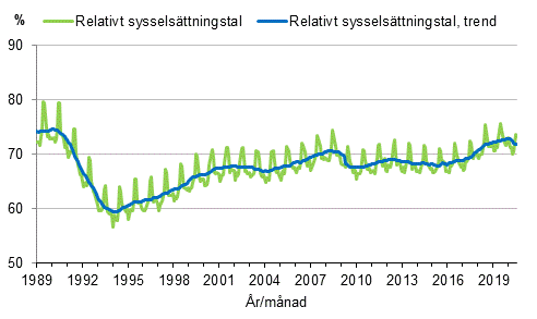 Figurbilaga 3. Relativt sysselsttningstal och trenden fr relativt sysselsttningstal 1989/01–2020/07, 15–64-ringar