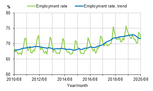 Appendix figure 1. Employment rate and trend of employment rate 2010/08–2020/08 persons aged 15–64