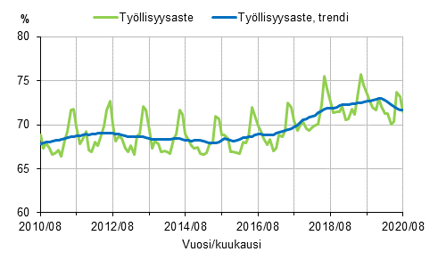 Liitekuvio 1. Tyllisyysaste ja tyllisyysasteen trendi 2010/08–2020/08, 15–64-vuotiaat