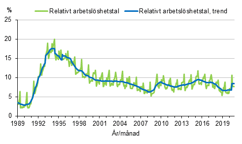 Figurbilaga 4. Relativt arbetslshetstal och trenden fr relativt arbetslshetstal 1989/01–2020/09, 15–74-ringar