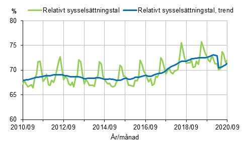 Relativt sysselsttningstal och trenden 2010/09–2020/09, 15–64-ringar