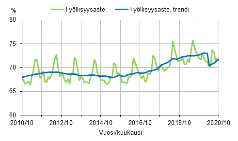Liitekuvio 1. Tyllisyysaste ja tyllisyysasteen trendi 2010/10–2020/10, 15–64-vuotiaat