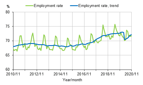 Appendix figure 1. Employment rate and trend of employment rate 2010/11–2020/11 persons aged 15–64