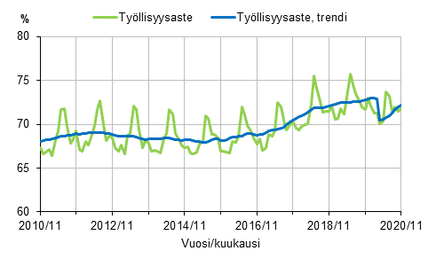 Liitekuvio 1. Tyllisyysaste ja tyllisyysasteen trendi 2010/11–2020/11, 15–64-vuotiaat