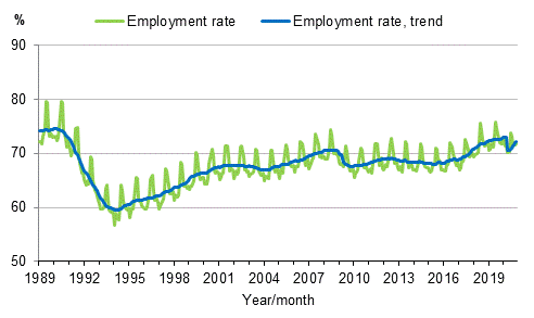 Appendix figure 3. Employment rate and trend of employment rate 1989/01–2020/11 persons aged 15–64