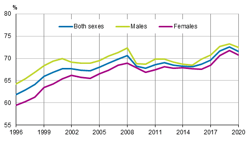 Figure 1 Employment rates by sex in 1996 to 2020, persons aged 15 to 64, per cent