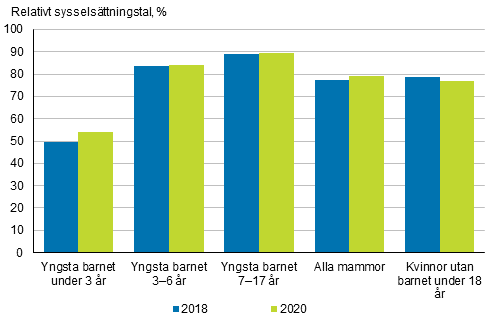 Det relativa sysselsättningstalet för mammor efter yngsta barnets ålder åren 2018 och 2020, 20–59-åringar, %