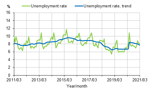Appendix figure 2. Unemployment rate and trend of unemployment rate 2011/03–2021/03, persons aged 15–74