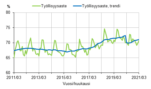 Tyllisyysaste ja tyllisyysasteen trendi 2011/03–2021/03, 15–64-vuotiaat