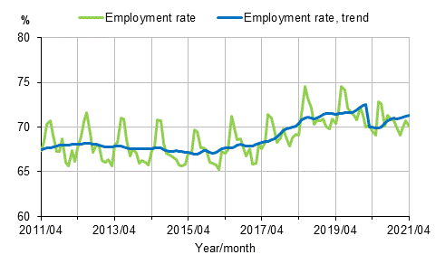 Appendix figure 1. Employment rate and trend of employment rate 2011/04–2021/04, persons aged 15–64