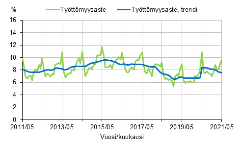 Liitekuvio 2. Tyttmyysaste ja tyttmyysasteen trendi 2011/05–2021/05, 15–74-vuotiaat