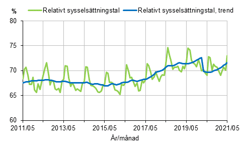 Relativt sysselsättningstal och trenden 2011/05–2021/05, 15–64-åringar