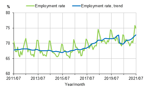 Appendix figure 1. Employment rate and trend of employment rate 2011/07–2021/07, persons aged 15–64