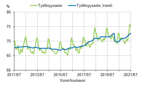 Liitekuvio 1. Tyllisyysaste ja tyllisyysasteen trendi 2011/07–2021/07, 15–64-vuotiaat