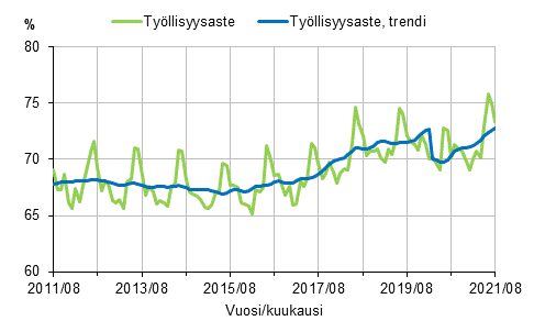 Liitekuvio 1. Tyllisyysaste ja tyllisyysasteen trendi 2011/08–2021/08, 15–64-vuotiaat