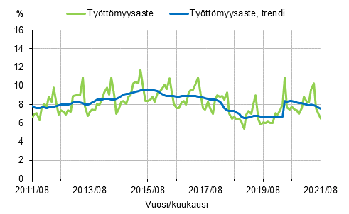 Liitekuvio 2. Tyttmyysaste ja tyttmyysasteen trendi 2011/08–2021/08, 15–74-vuotiaat