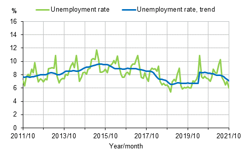 Appendix figure 2. Unemployment rate and trend of unemployment rate 2011/10–2021/10, persons aged 15–74