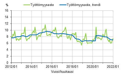 Liitekuvio 2. Työttömyysaste ja työttömyysasteen trendi 2012/01–2022/01, 15–74-vuotiaat
