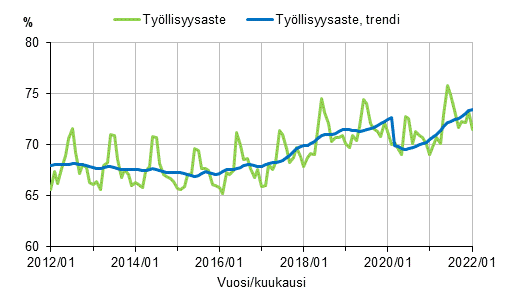 Työllisyysaste ja työllisyysasteen trendi 2012/01–2022/01, 15–64-vuotiaat