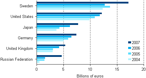Turnover of foreign affiliates in Finland 2004-2007, most important countries of controlling institutional units