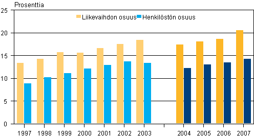 Ulkomaisten tytryhtiiden osuus Suomen yrityksist 1997 - 2007, prosenttia*