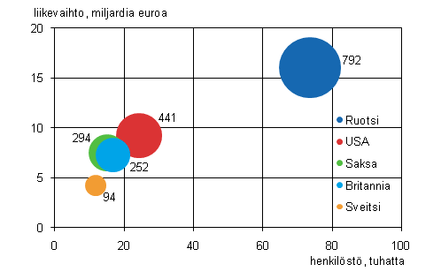 Liitekuvio 1. Ulkomaisten tytäryhtiöiden lukumäärä, henkilöstö ja liikevaihto maittain 2010 (viisi suurinta maata)