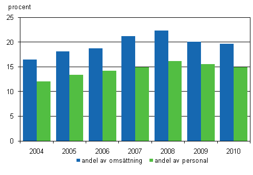 De utländska dotterbolagens andel av omsättning och antal anställda i Finland 2004–2010