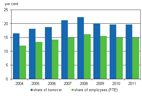 Share of the turnover and personnel of foreign affiliates in entrepreneurial activity in Finland in 2004–2011