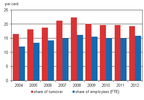 Appendix figure 1. Foreign affiliates’ share of overall entrepreneurial activity in Finland 2004–2012