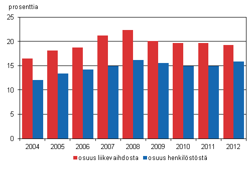 Liitekuvio 1. Ulkomaisten tytäryhtiöiden osuus koko Suomen yritystoiminnasta vuosina 2004–2012