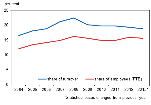 Appendix figure 1. Foreign affiliates’ share of overall entrepreneurial activity in Finland 2004–2013