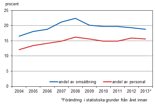 Figurbilaga 1. De utländska dotterbolagens andel av hela företagsversamheten i Finland 2004–2013