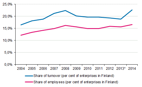 Appendix figure 1. Foreign affiliates’ share of overall entrepreneurial activity in Finland 2004–2014*