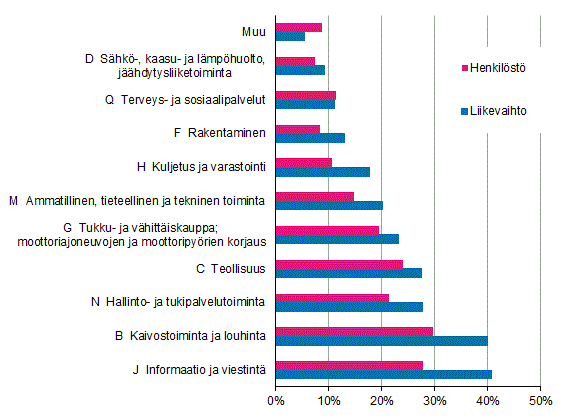 Liitekuvio 2. Ulkomaisten tytäryhtiöiden osuus koko Suomen yritystoiminnasta vuonna 2014