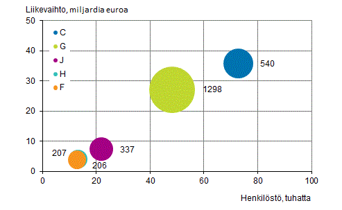 Liitekuvio 3. Ulkomaisten tytäryhtiöiden lukumäärä, henkilöstö ja liikevaihto toimialoittain vuonna 2014*
