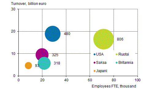 Appendix figure 4. The number of foreign affiliates, their employees and turnover by country in 2014*
